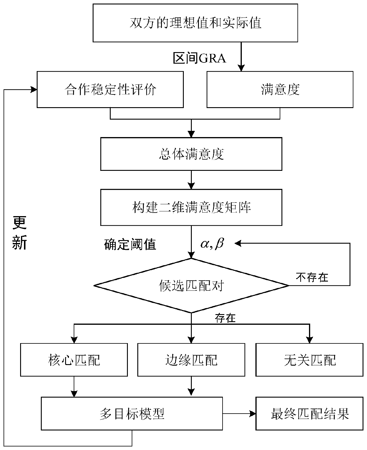 Large-scale enterprise supply and demand side matching method based on three-way decision