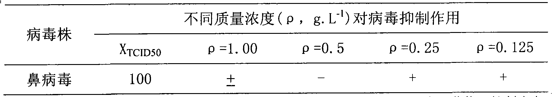 Preparation method for antivirus compound