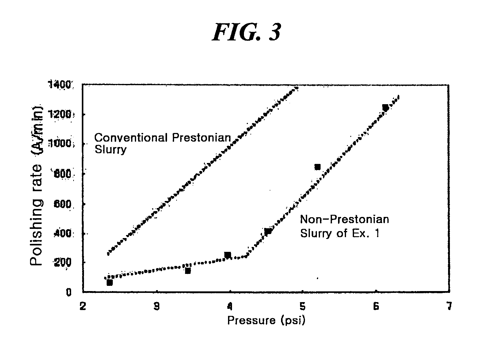 Method for preparing a polishing slurry having high dispersion stability