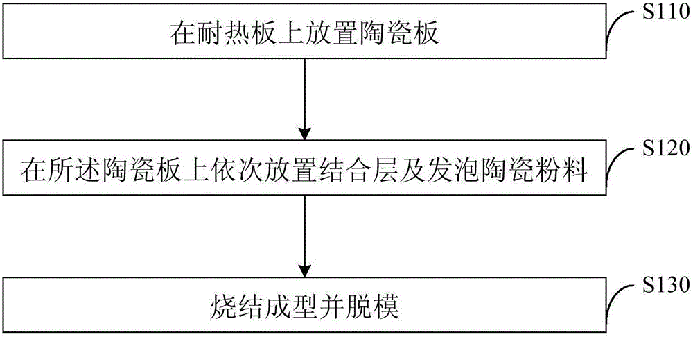 Making method of thermal insulation decorative ceramic tiles