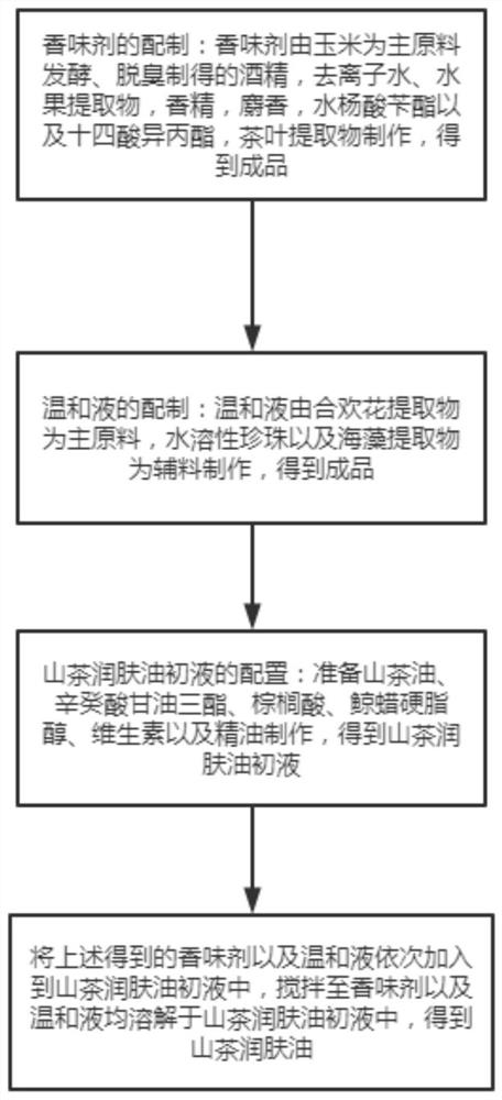 Camellia oil skin-moistening oil and preparation method thereof