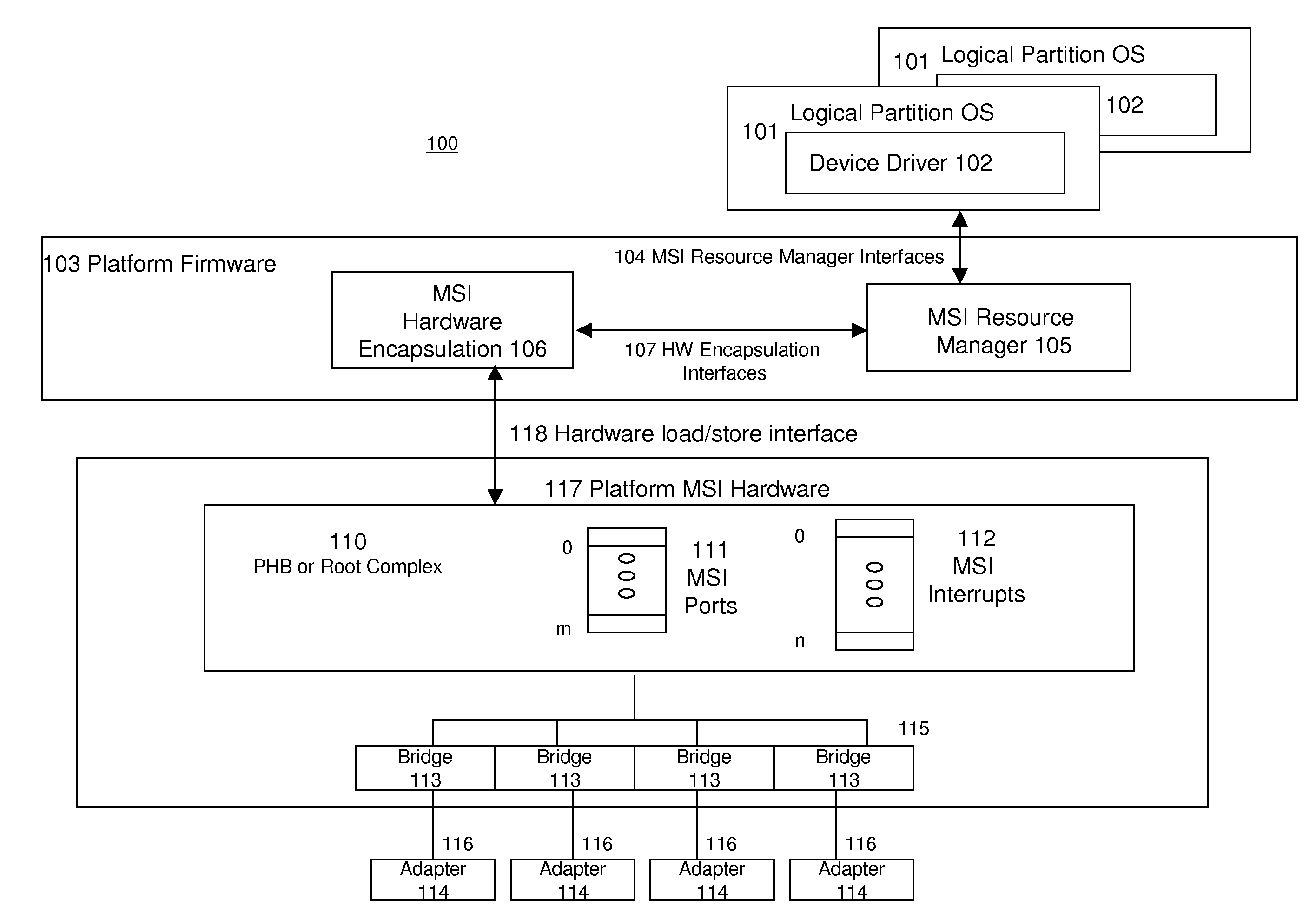 Message Signaled Interrupt Management for a Computer Input/Output Fabric Incorporating Platform Independent Interrupt Manager