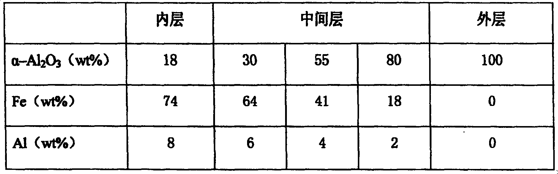 Gradient ceramic coating on steel substrate and its preparation process