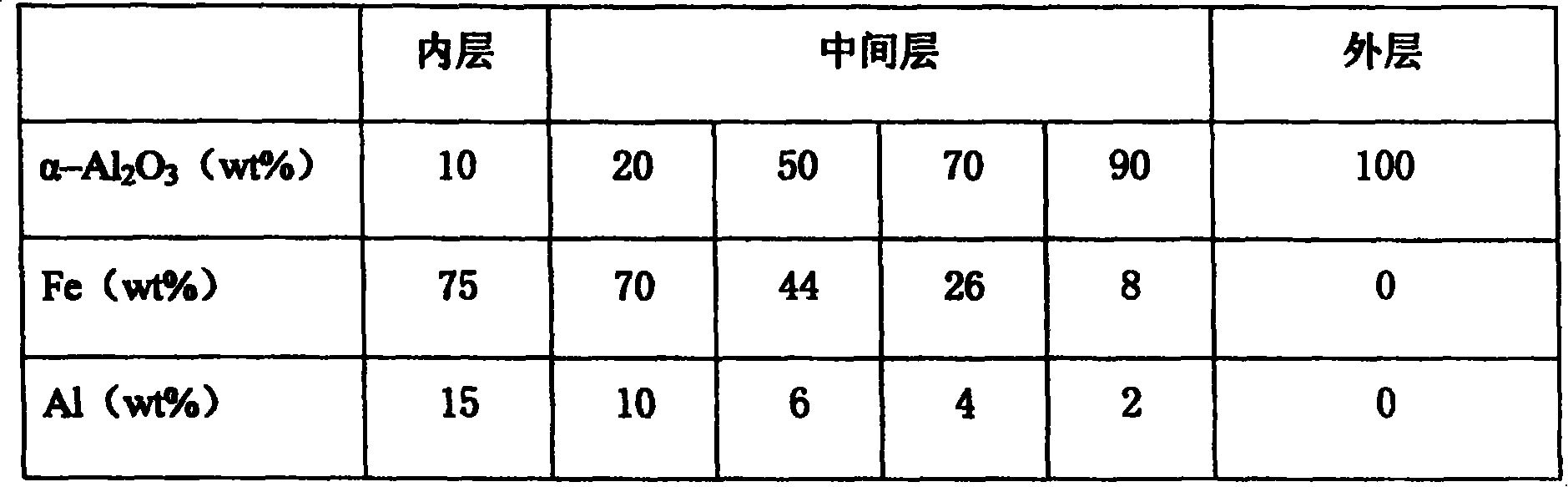 Gradient ceramic coating on steel substrate and its preparation process