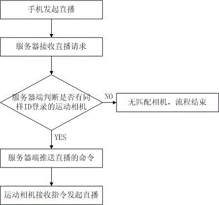 Method for controlling multiple motion cameras to carry out live broadcast by mobile phone through internet