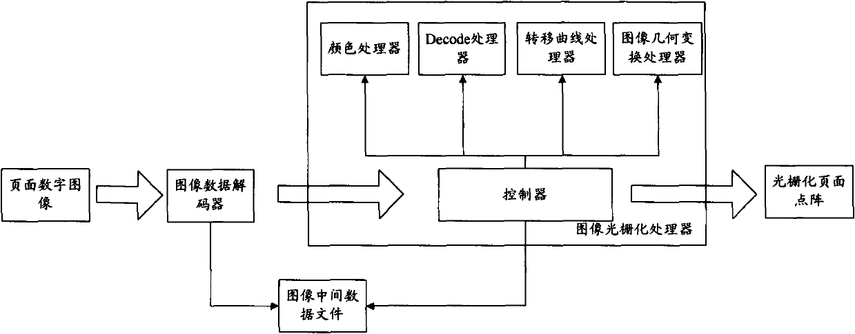 Method and device for rasterization treatment of page digital image