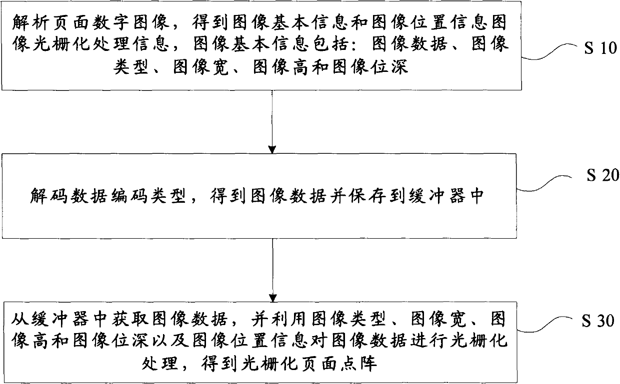 Method and device for rasterization treatment of page digital image