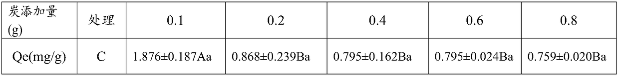 Preparation method of biochar by adaptable vegetation in Three Gorges and application thereof