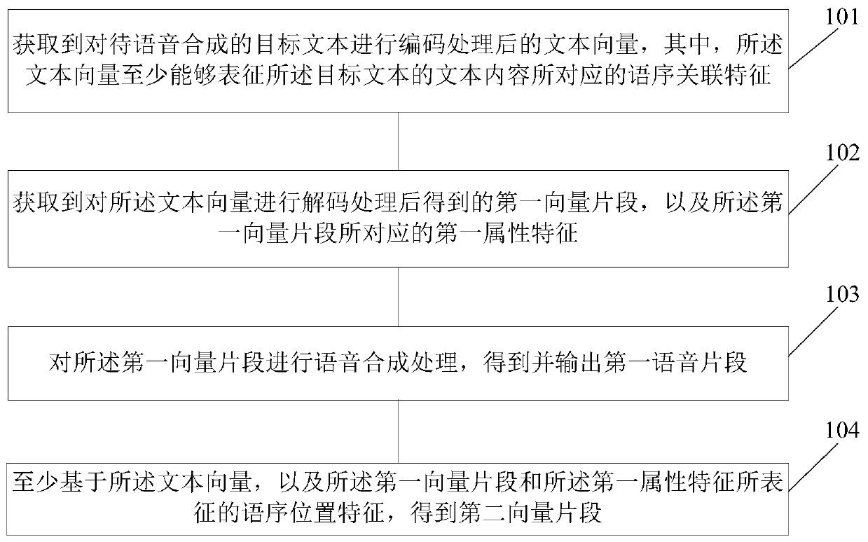 Speech synthesis method and device, equipment and storage medium