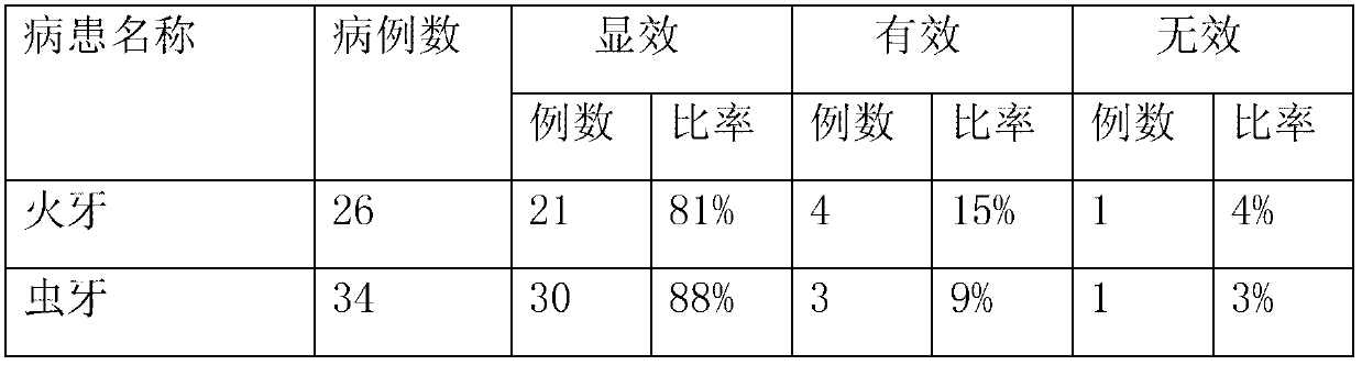 Traditional Chinese medicine composition for curing toothache (periodontitis or decayed tooth)