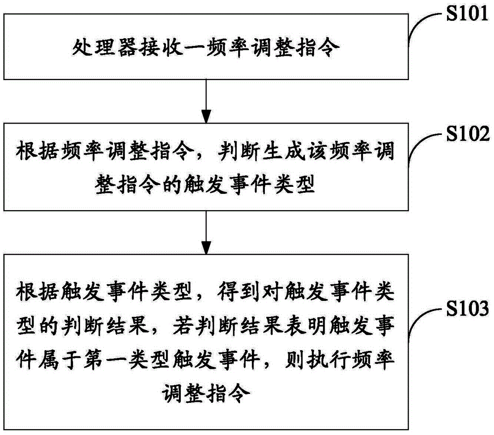 Processor frequency control method and electronic equipment