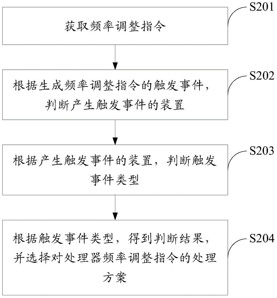 Processor frequency control method and electronic equipment