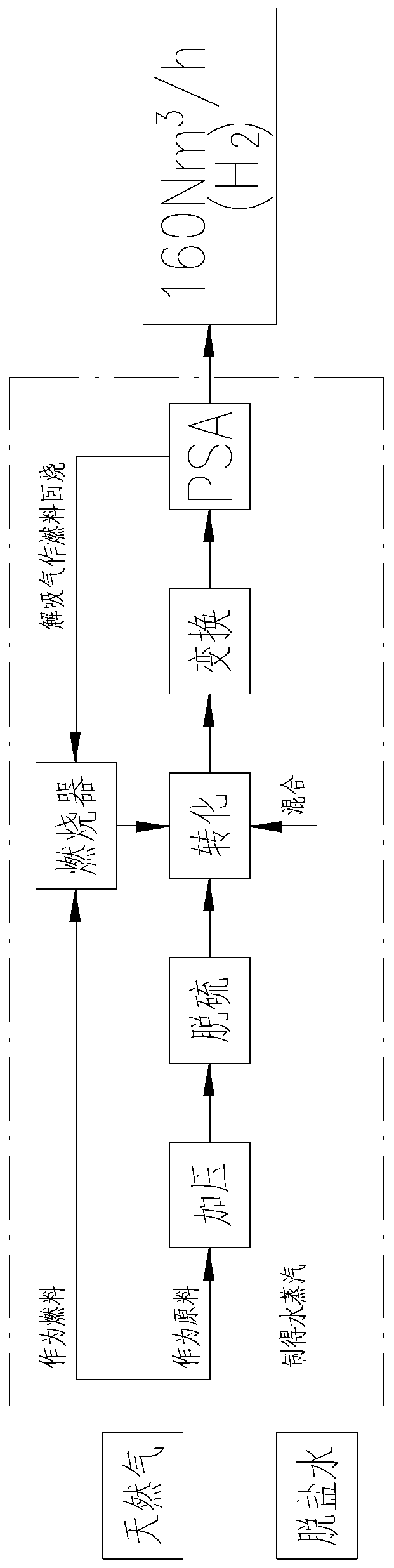 Small and medium-sized natural gas hydrogen production device