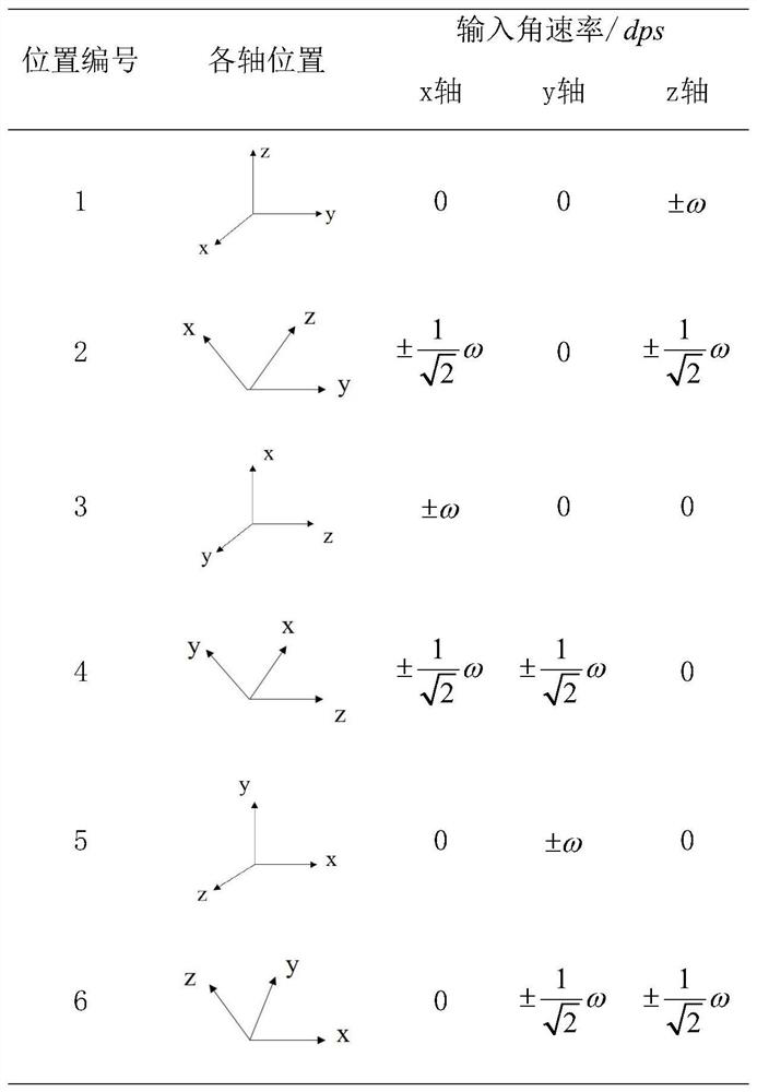 MEMS gyroscope rapid calibration method based on recursive least square method