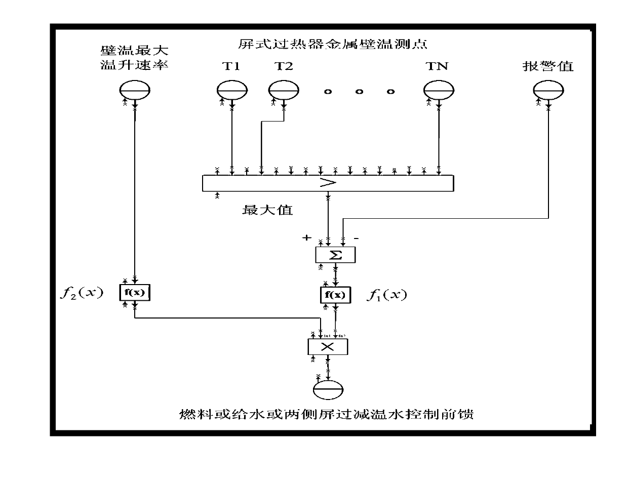 Supercritical coal-fired unit platen superheater metal wall temperature early-warning optimal control method