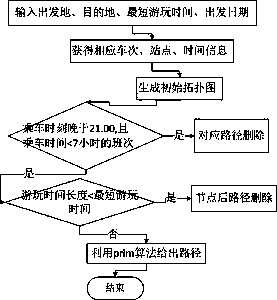 Intelligent train travel recommendation system and method considering accommodation