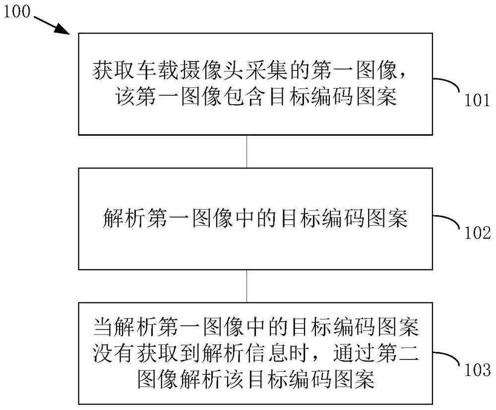 Code scanning method and device