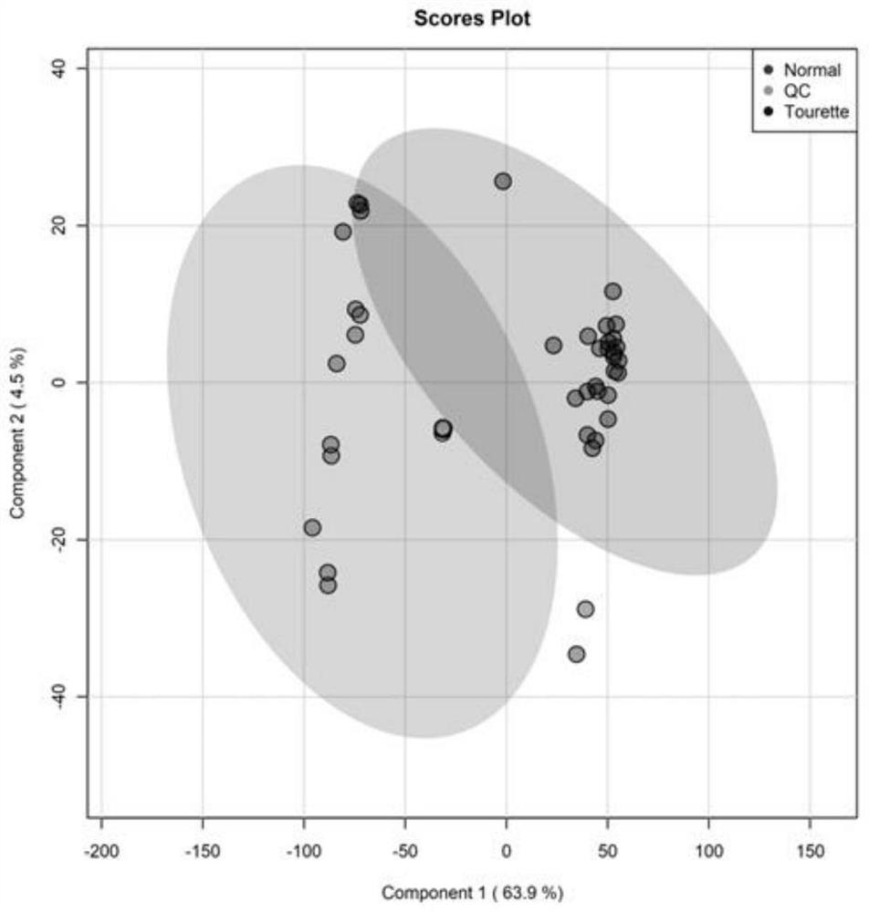 Application of a plasma metabolic marker related to the diagnosis of tic syndrome in children in the preparation of a diagnostic kit for tic syndrome in children