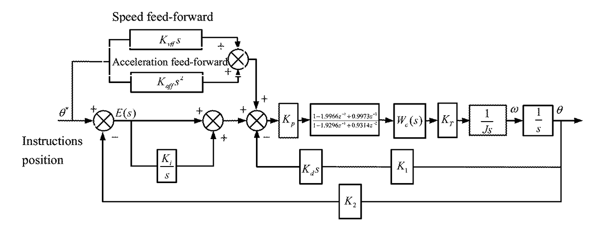 Large-caliber telescope non-linear interference detecting and filtering method