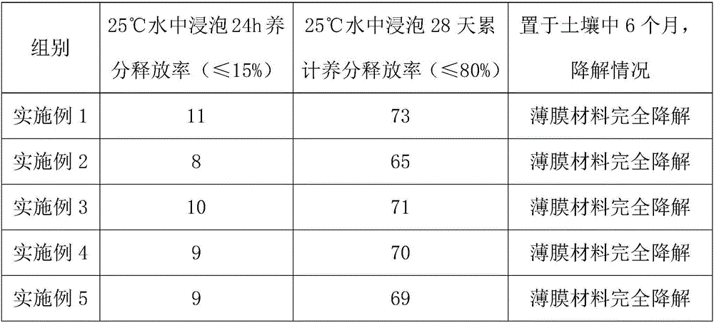 Degradable slow release fertilizer containing magnesium sulfate and preparing method thereof