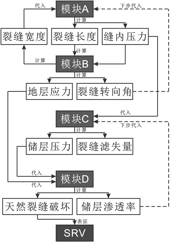 Method for calculating tight reservoir fracturing transformation volume area