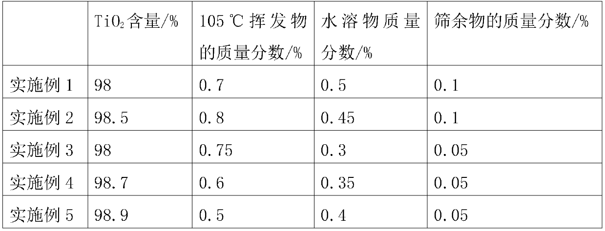 Preparation method of modified titanium dioxide, modified titanium dioxide and application