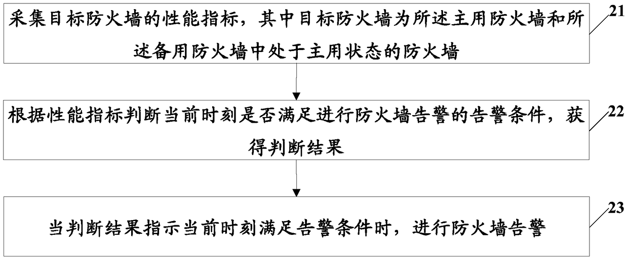 Firewall monitoring method, device and network management platform