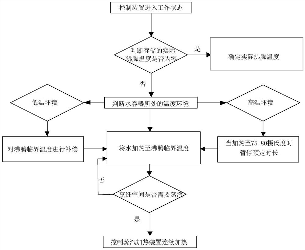 Cooking utensil and control method for cooking utensil