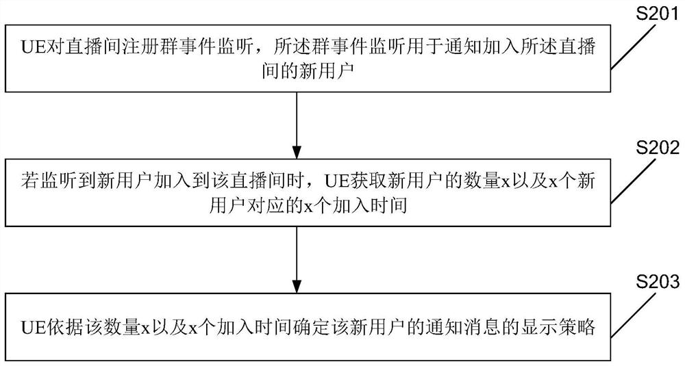 Message processing method of live broadcast room and related product