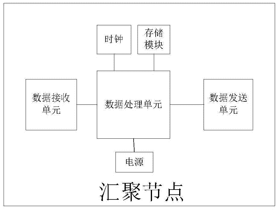 Data cluster marshalling method and system for distributed cluster sensors