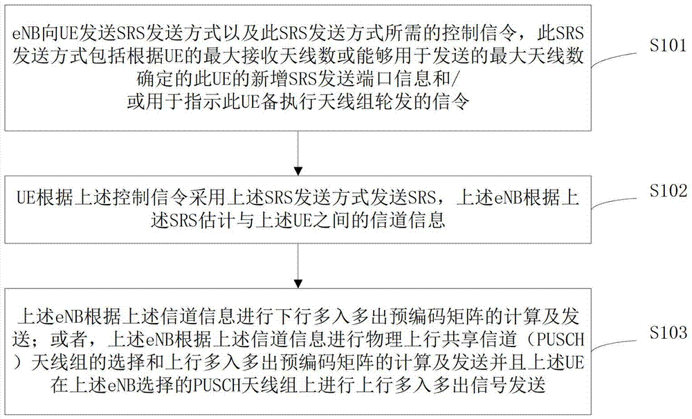 A multi-antenna transmission method based on sounding reference signal, terminal and base station