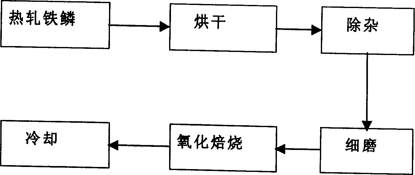 Method for producing ferric oxide for permanent magnet presintered material