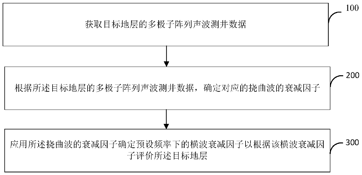 Method and device for determining shear wave attenuation factor in multipole subarray acoustic logging