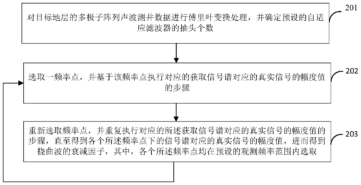 Method and device for determining shear wave attenuation factor in multipole subarray acoustic logging