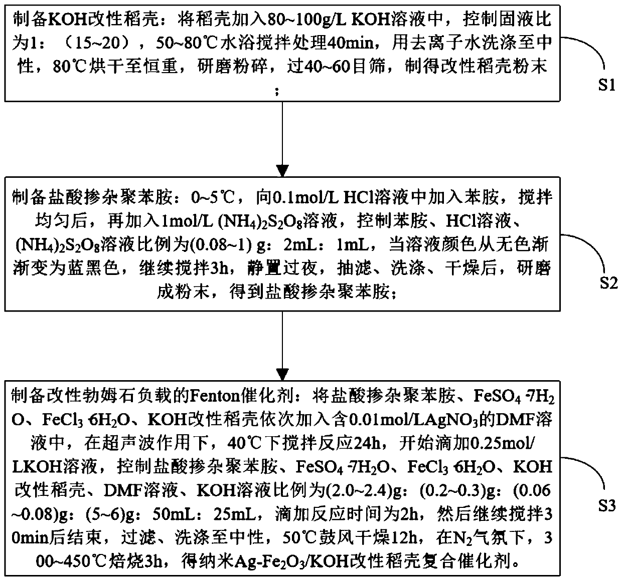 Process for preparing Fenton catalyst by using KOH modified rice husks, and applications of Fenton catalyst in degradation of printing and dyeing wastewater