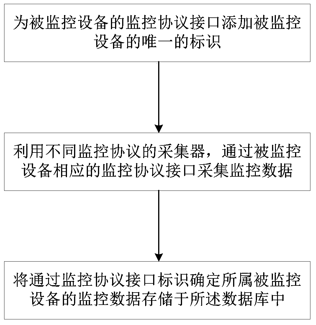 Monitoring management device and method, and computer readable storage medium