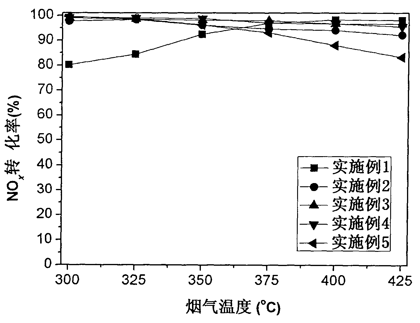 Composite oxidant SCR (Selective Catalytic Reduction) denitrating catalyst, preparation method and applications thereof