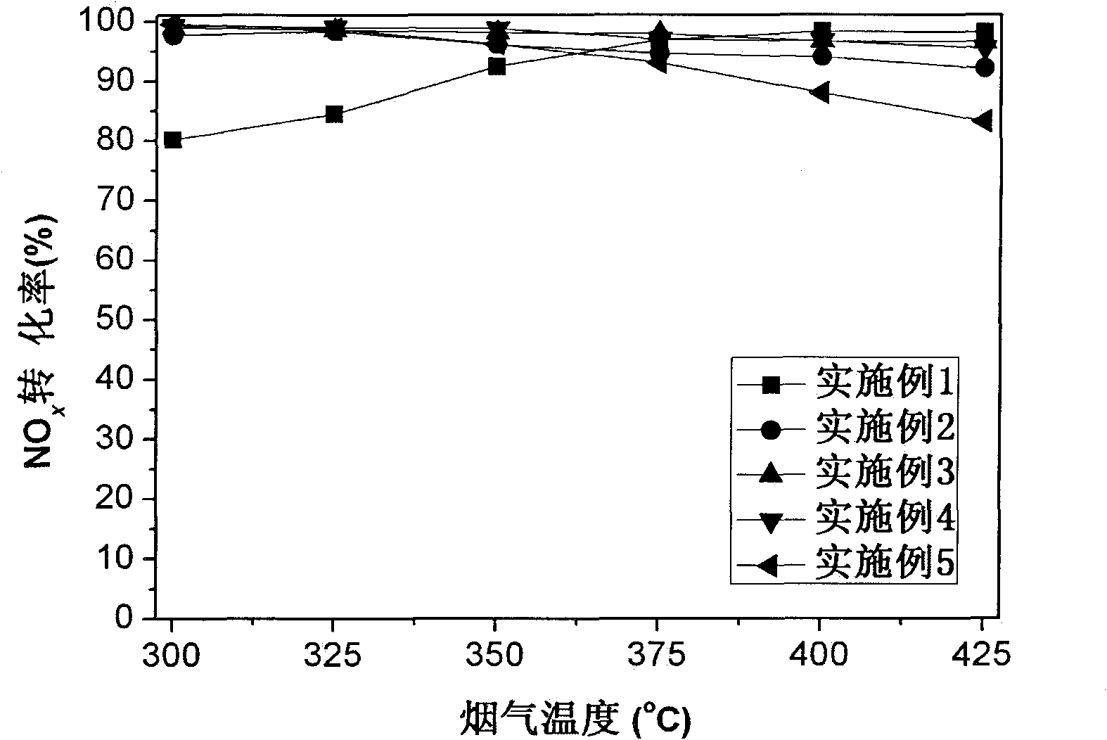 Composite oxidant SCR (Selective Catalytic Reduction) denitrating catalyst, preparation method and applications thereof