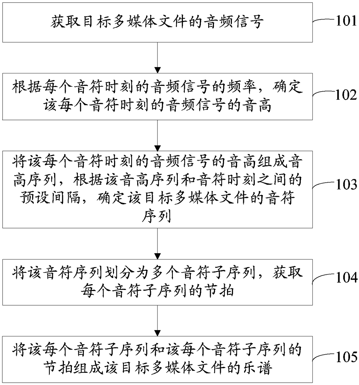 Method and device for generating musical scores