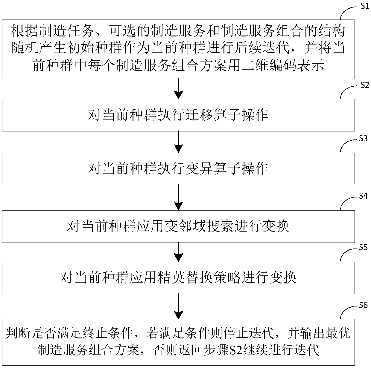 Cloud manufacturing service optimization method