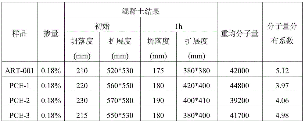 Method for continuous synthesis of polycarboxylic acid water reducer