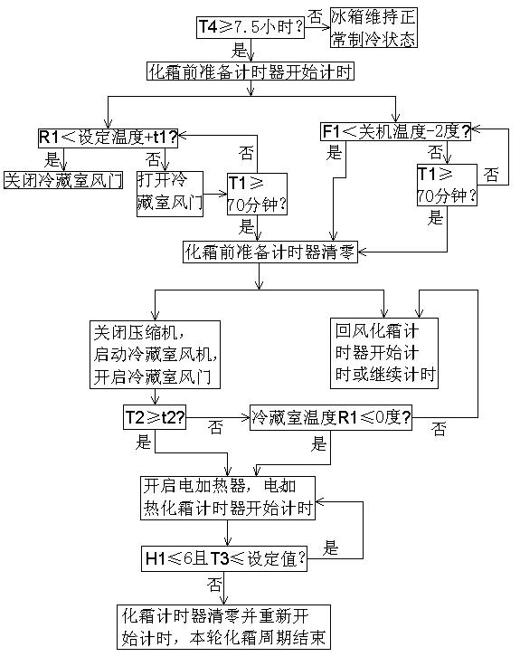 Air-cooled refrigerator and energy-saving defrosting control method thereof