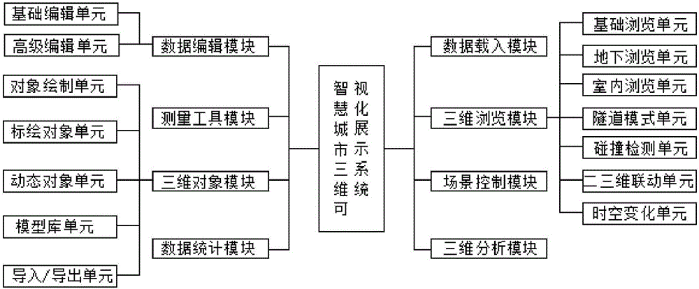 Smart city three-dimensional visual display system