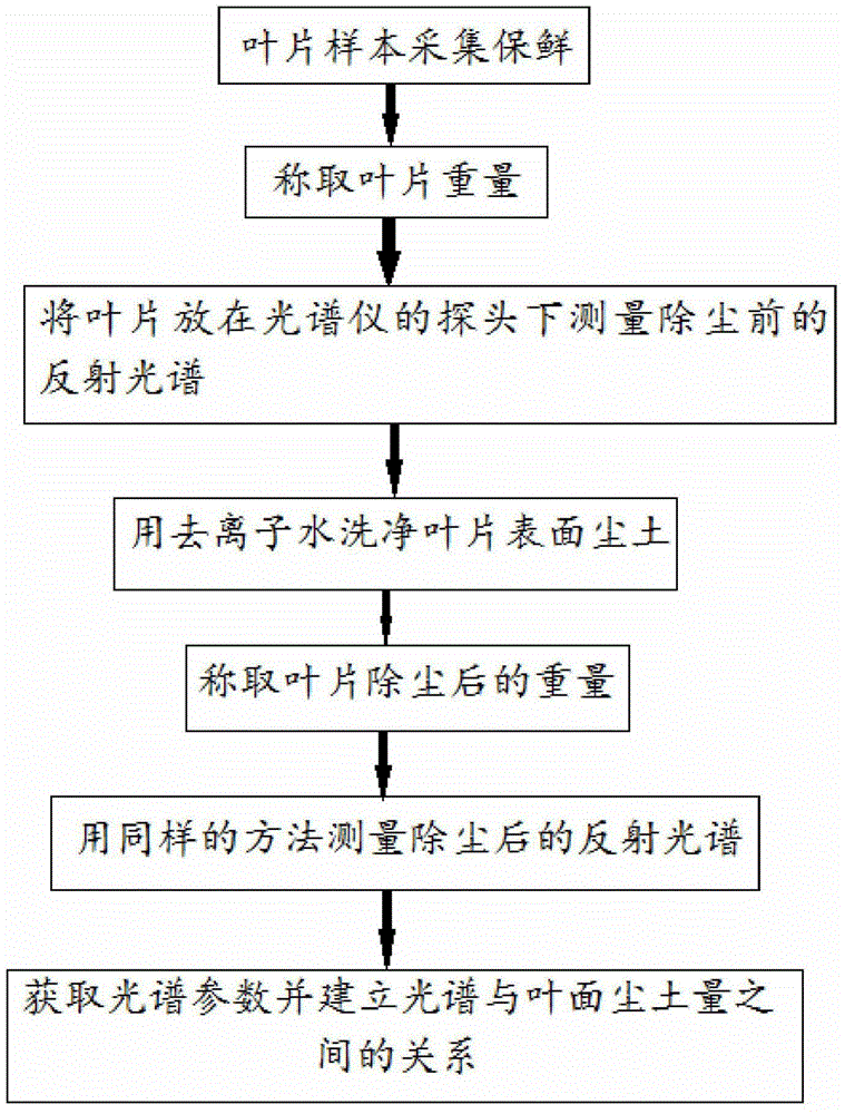 Tree leaf surface dust amount determination method and system