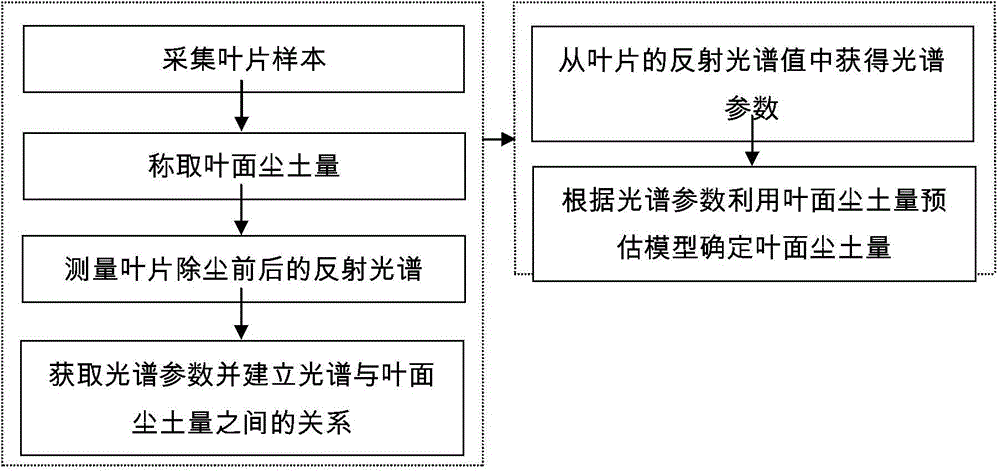 Tree leaf surface dust amount determination method and system