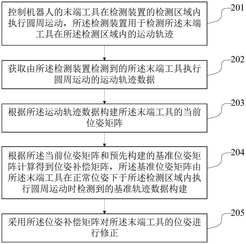 A method and device for correcting the pose of a robot end tool