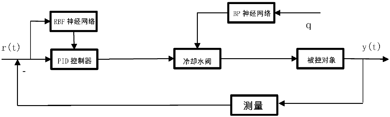 Ultrasonic dispersion instrument temperature control method based on neural network