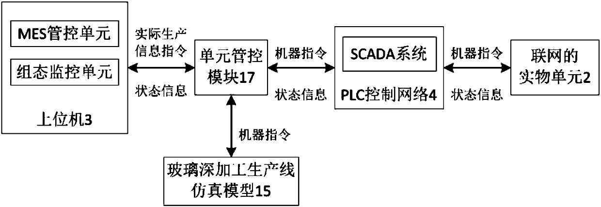 Glass deep processing production line distributed integration method and system thereof