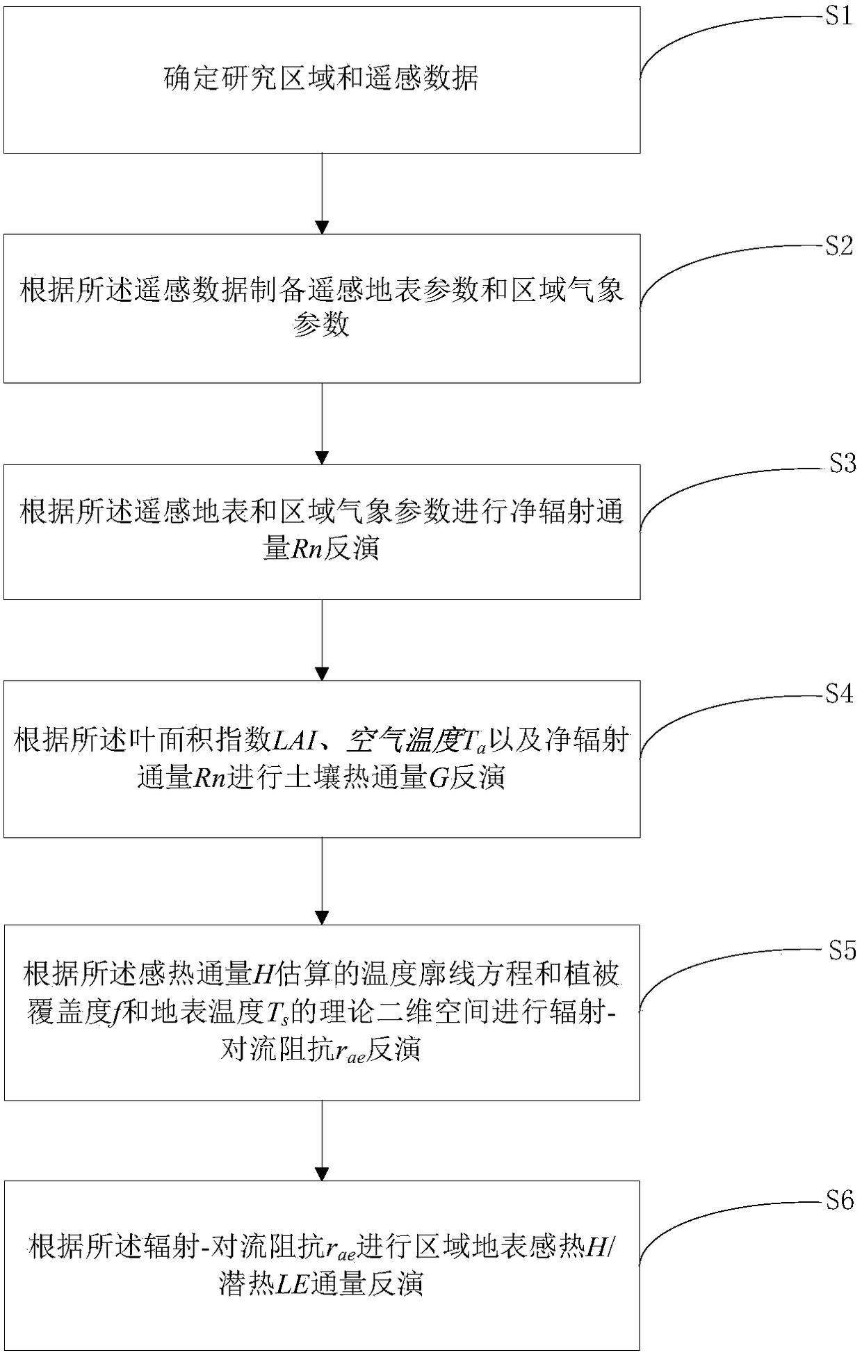 Inversion method and system for regional surface sensible/latent heat flux based on remote sensing data