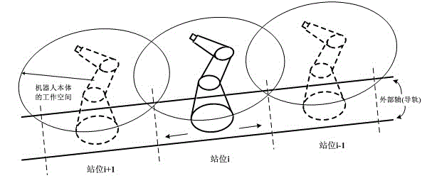 Substation type precision compensation for robot system with additional external shaft